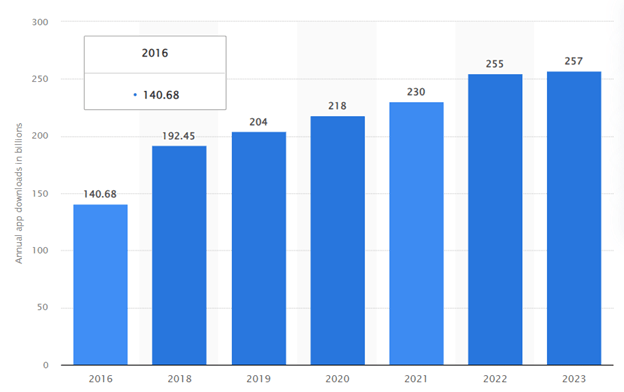 Mobile app downloads 