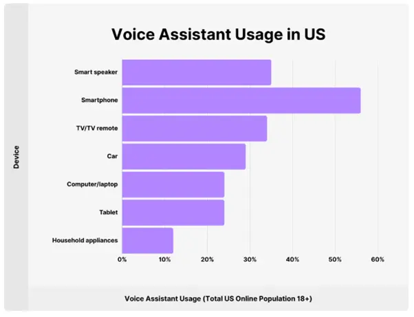 A few facts about Voice Search Optimization