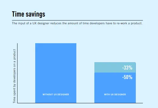 The efforts and time spent by developers reduce significantly if a good UX designer is involved