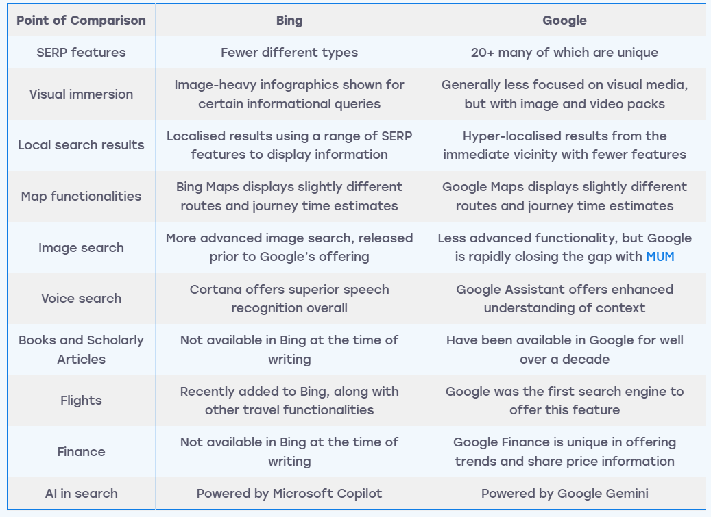 Google vs Bing