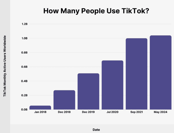 A few facts about TikTok