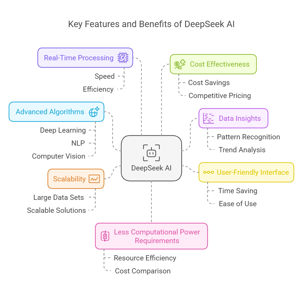 Key Features of DeepSeek AI