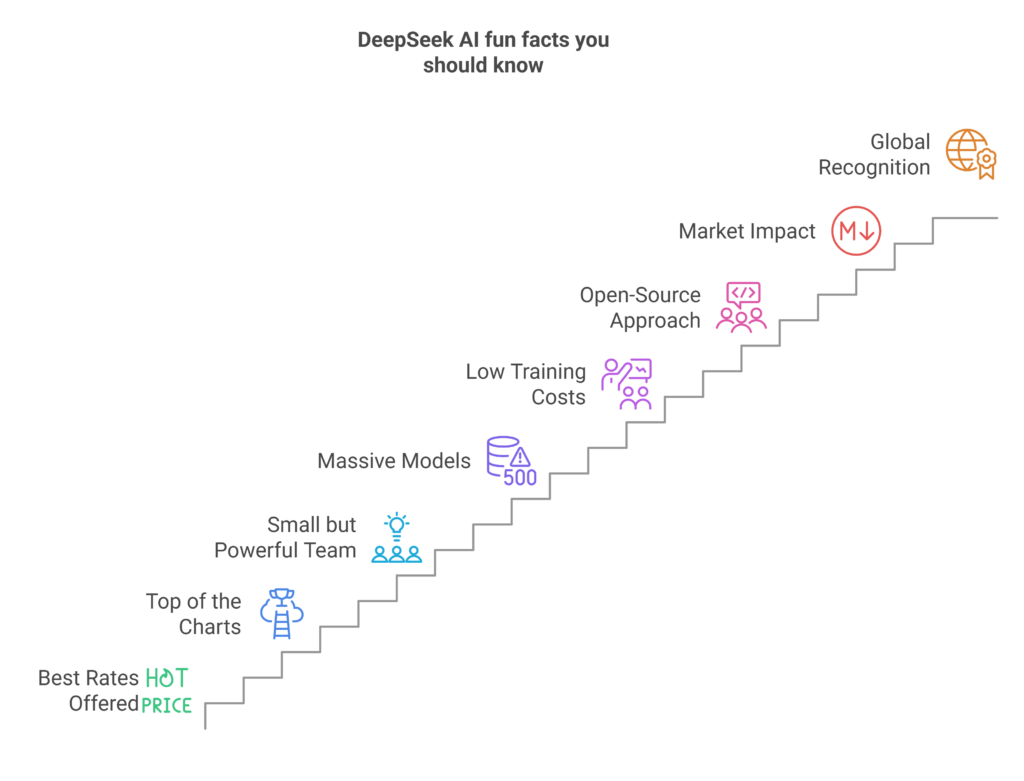 DeepSeek AI fun facts you should know