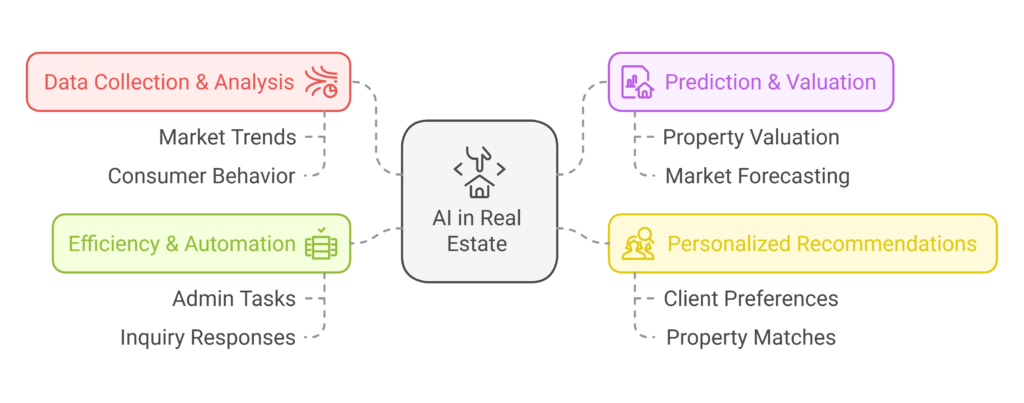 How does AI in Real Estate help in 2025