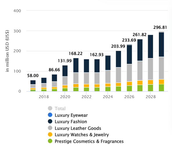 luxury brand growth chart