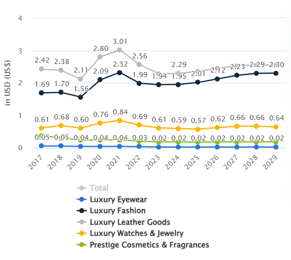 average user spending in luxury retail from 2017 to 2029. 