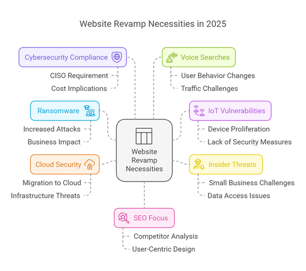 websites need a revamp in 2025