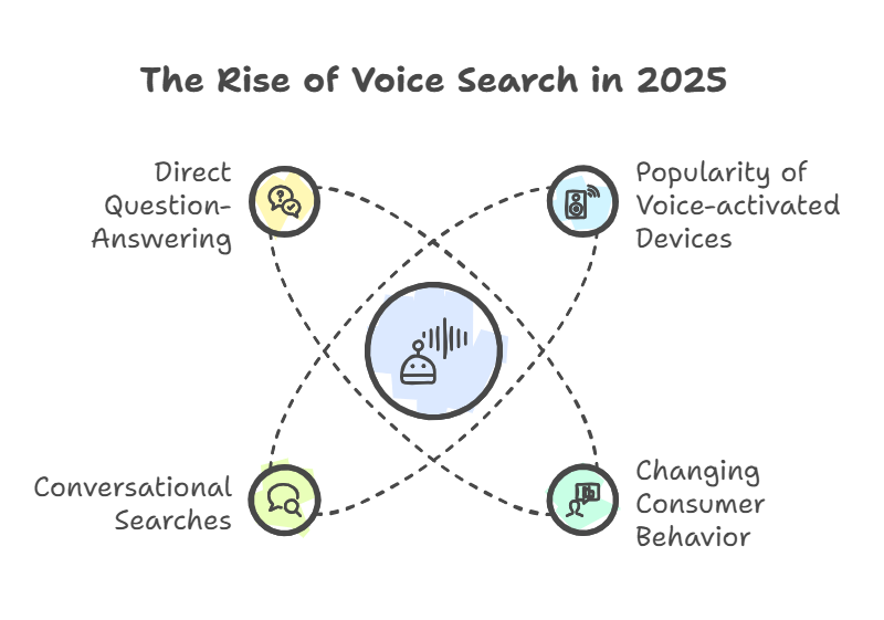 voice searches important in 2025