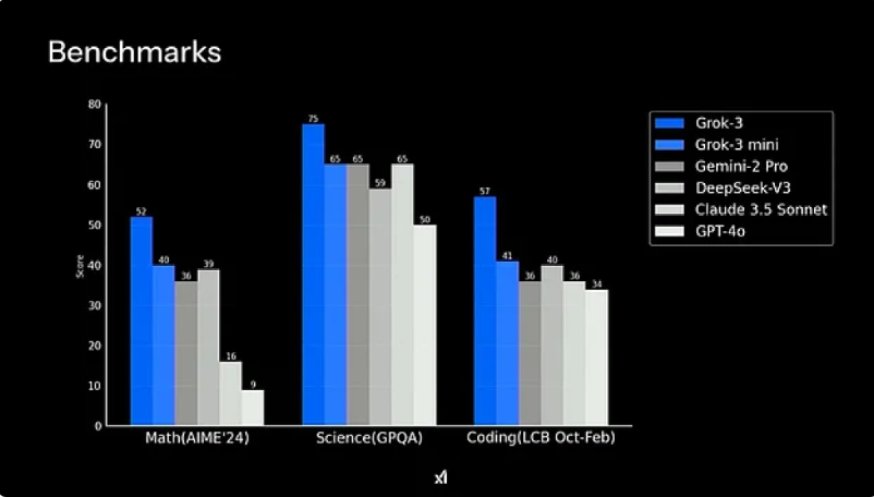 Grok 3 AI vs. ChatGPT vs. DeepSeek AI: Reasoning and Problem Solving