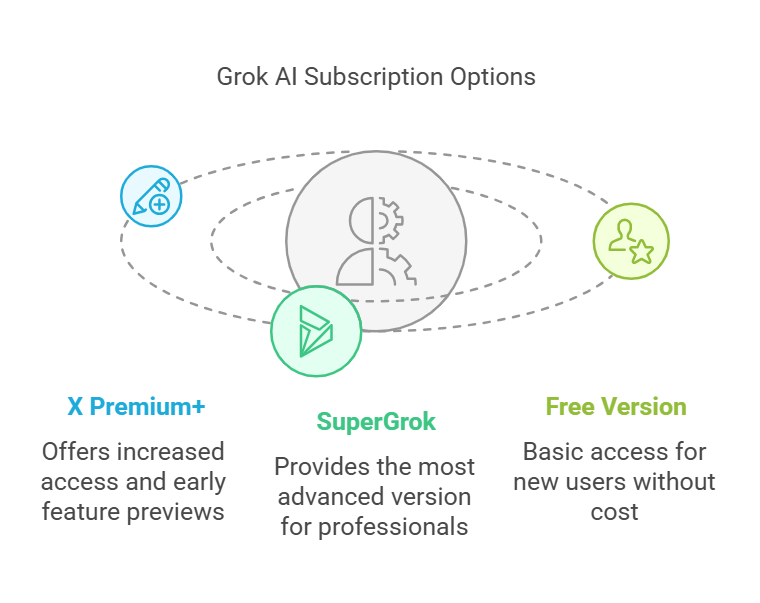 Grok AI subscription options.