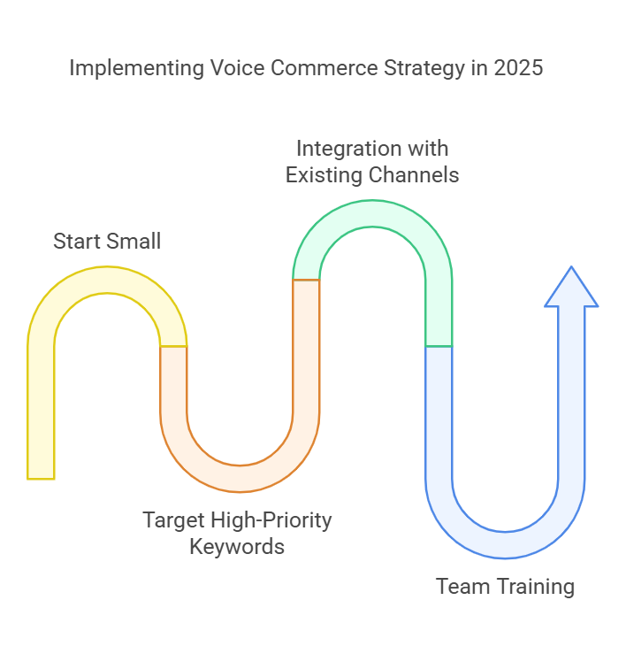 Voice Commerce Strategy in 2025