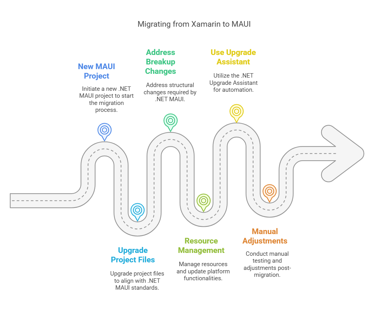 Xamarin to MAUI Migration: The Step-by-Step Map