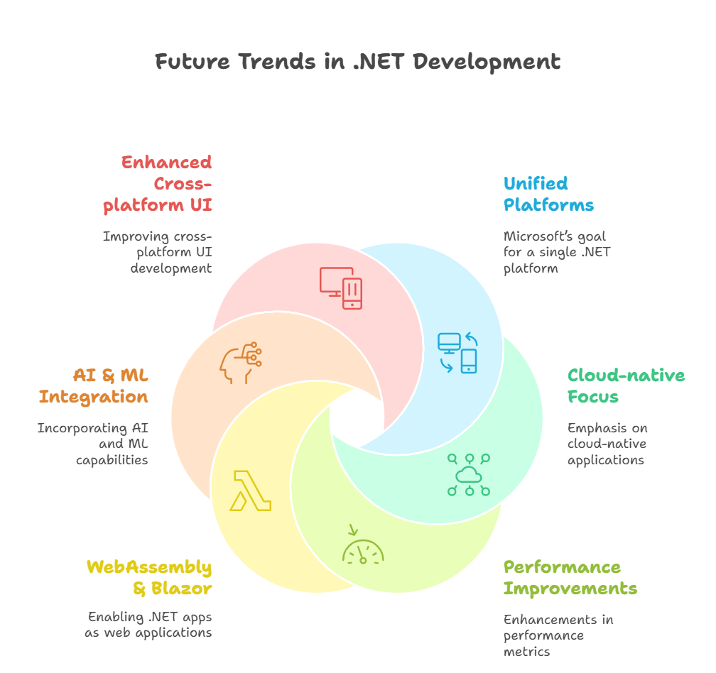 .NET Core vs .NET Framework: The Future Trends