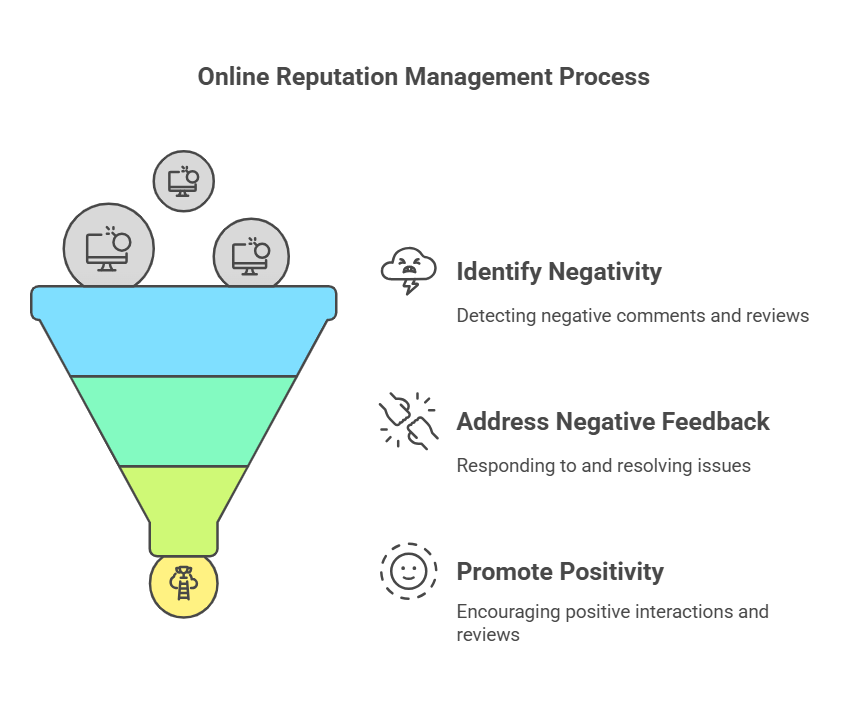 online reputation management?