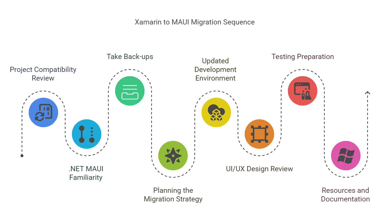Xamarin to MAUI Migration: Pre-migration Checklist